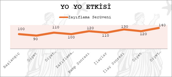 Tipik “Yo Yo Etkisi” bu şekil ile tanımlanabilir